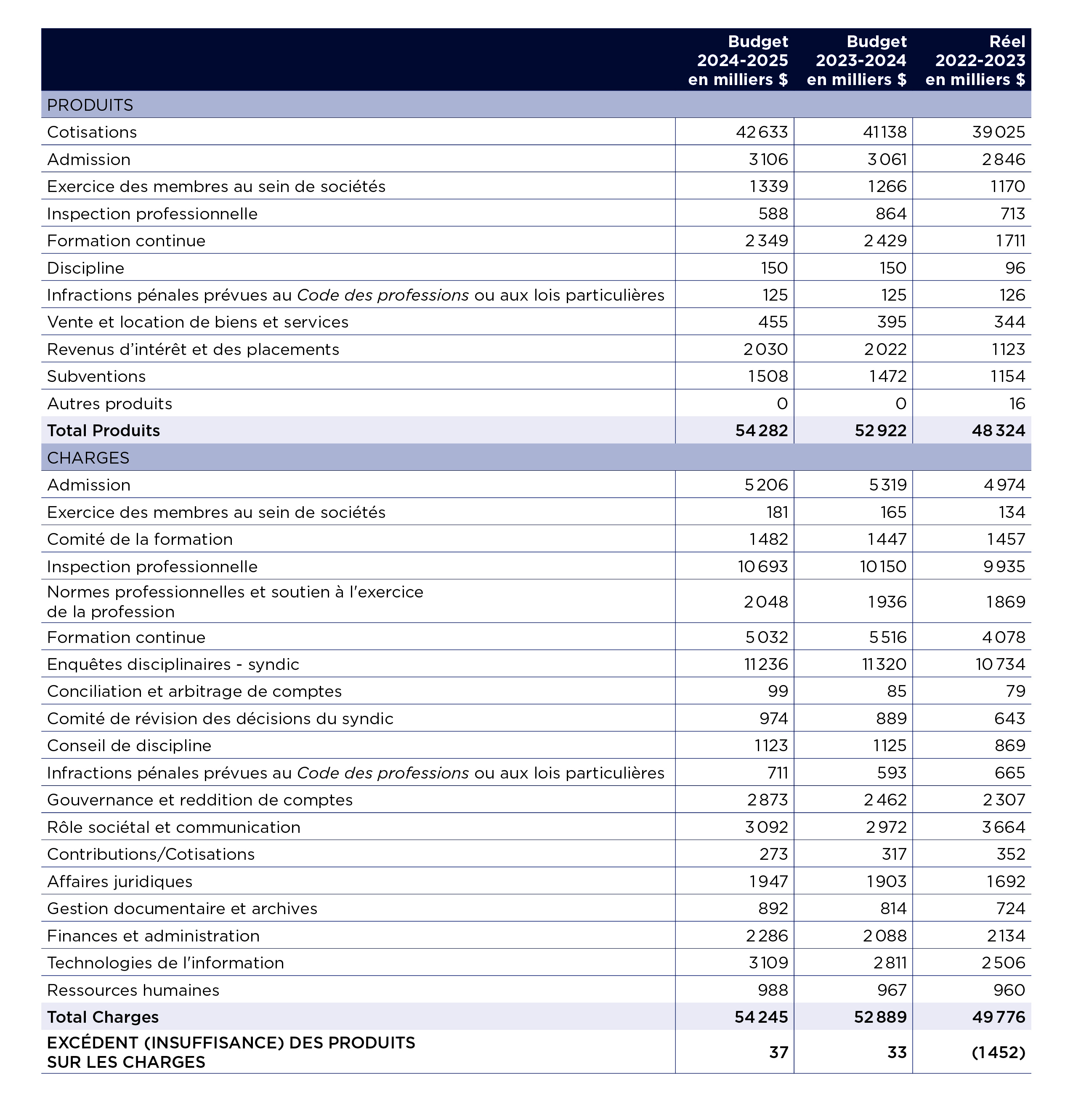 Prévisions budgétaires 2024-2025